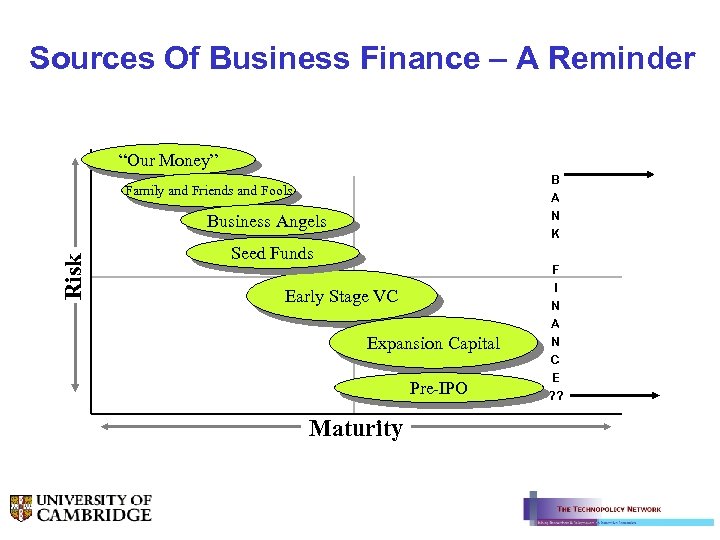 Sources Of Business Finance – A Reminder “Our Money” B A Family and Friends