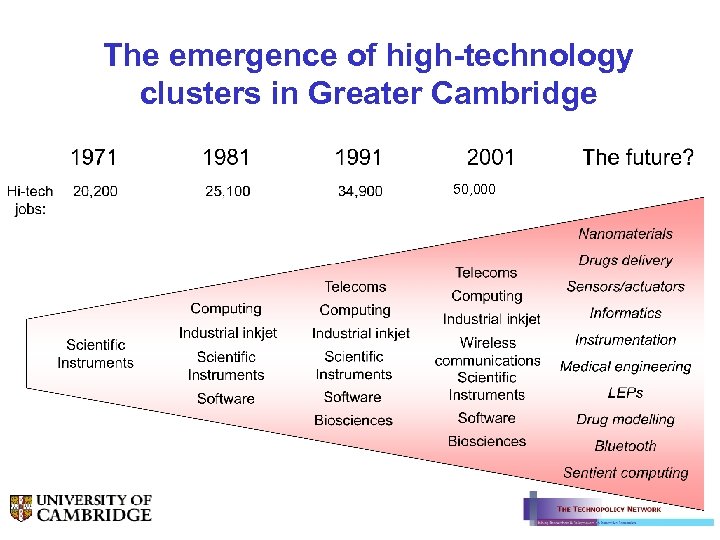 The emergence of high-technology clusters in Greater Cambridge 50, 000 