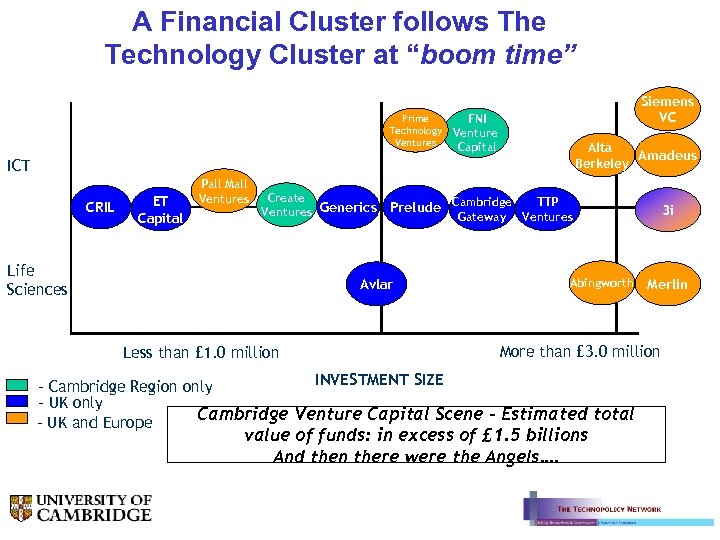 A Financial Cluster follows The Technology Cluster at “boom time” Prime Technology Ventures Siemens