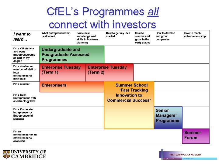 Cf. EL’s Programmes all connect with investors 