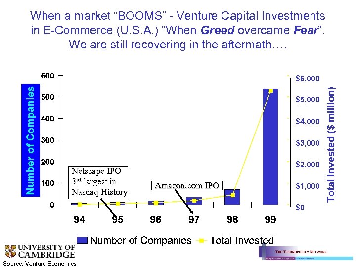 When a market “BOOMS” - Venture Capital Investments in E-Commerce (U. S. A. )