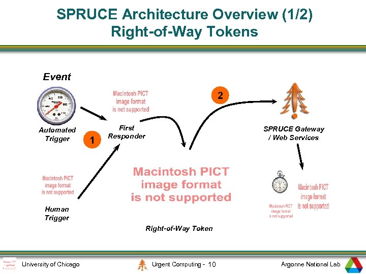 SPRUCE Architecture Overview (1/2) Right-of-Way Tokens Event 2 Automated Trigger 1 First Responder SPRUCE