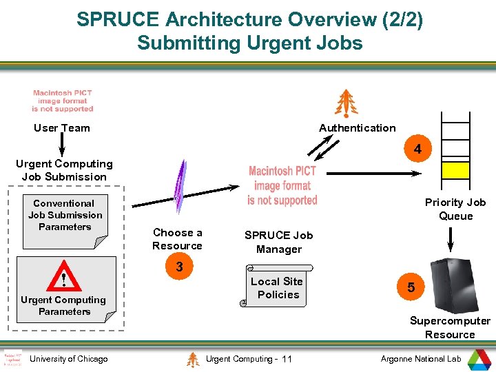 SPRUCE Architecture Overview (2/2) Submitting Urgent Jobs User Team Authentication 4 Urgent Computing Job