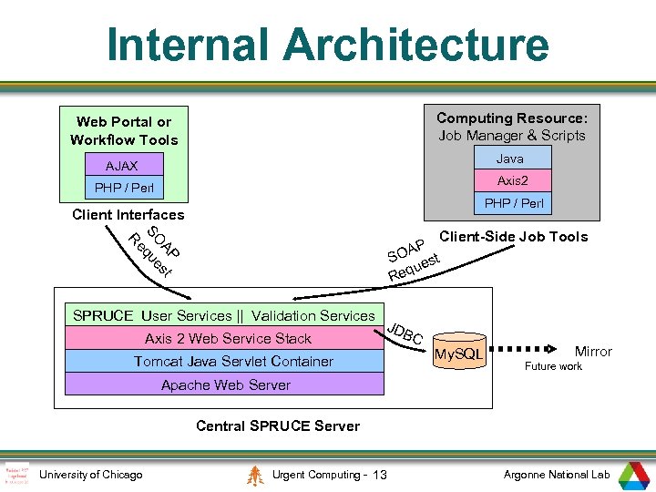 Internal Architecture Computing Resource: Job Manager & Scripts Web Portal or Workflow Tools Java