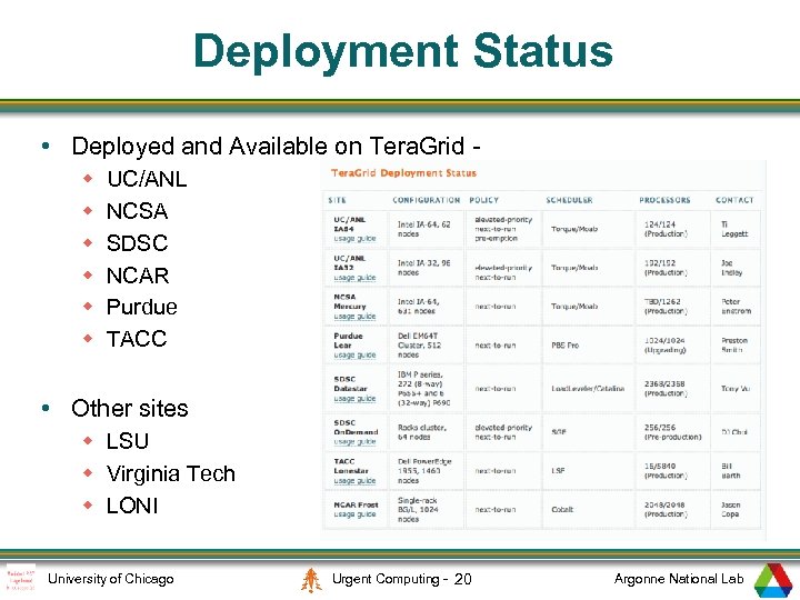 Deployment Status • Deployed and Available on Tera. Grid w w w UC/ANL NCSA