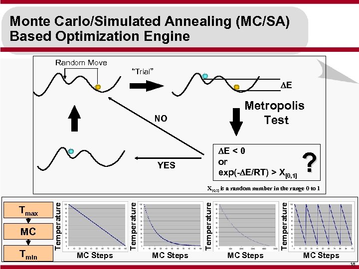 Monte Carlo/Simulated Annealing (MC/SA) Based Optimization Engine Random Move “Trial” DE Metropolis Test NO
