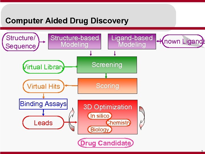 Computer Aided Drug Discovery Structure/ Sequence Structure-based Modeling Ligand-based Known Ligands Modeling Virtual Library