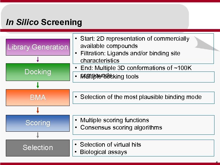 In Silico Screening Library Generation Docking BMA Scoring Selection • Start: 2 D representation