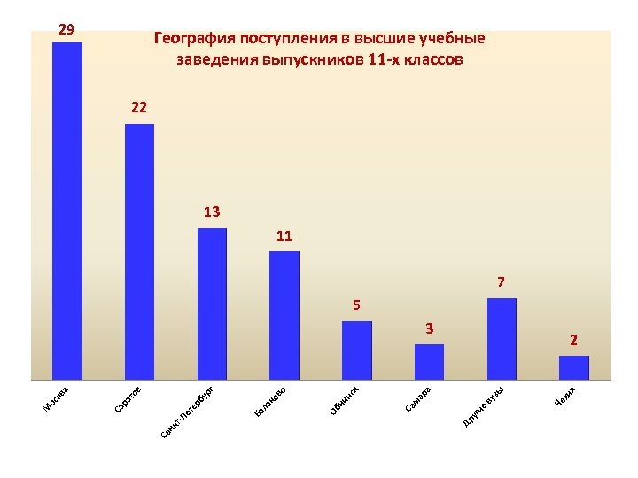 29 География поступления в высшие учебные заведения выпускников 11 -х классов 22 13 11