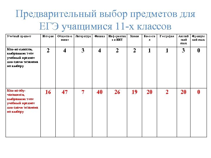 Предварительный выбор предметов для ЕГЭ учащимися 11 -х классов Учебный предмет История Обществоз нание