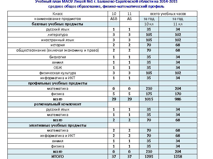 Учебный план МАОУ Лицей № 1 г. Балаково Саратовской области на 2014 -2015 среднее