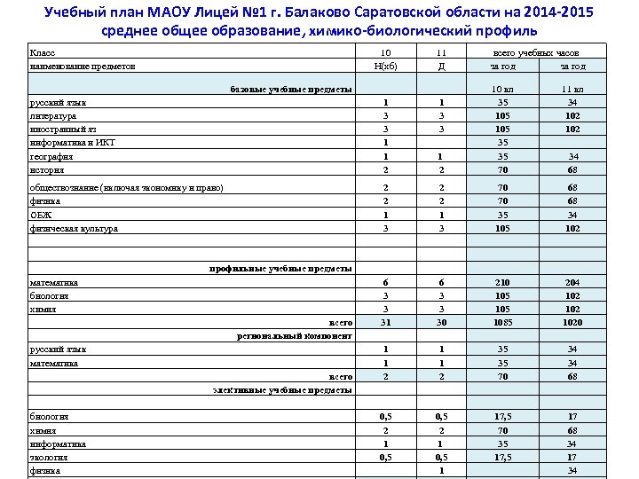 1 учебный план. Учебный план лицея. Учебный план для химико биологического профиля. Химико-биологический профиль в школе учебный план. Учебный план химбио профиль.