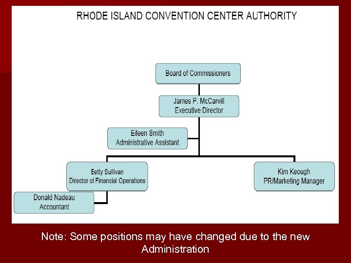 Note: Some positions may have changed due to the new Administration 