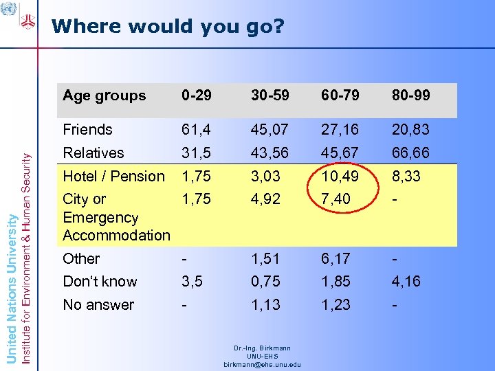 Where would you go? Institute for Environment & Human Security 0 -29 30 -59