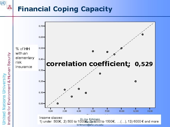 Institute for Environment & Human Security United Nations University Financial Coping Capacity % of