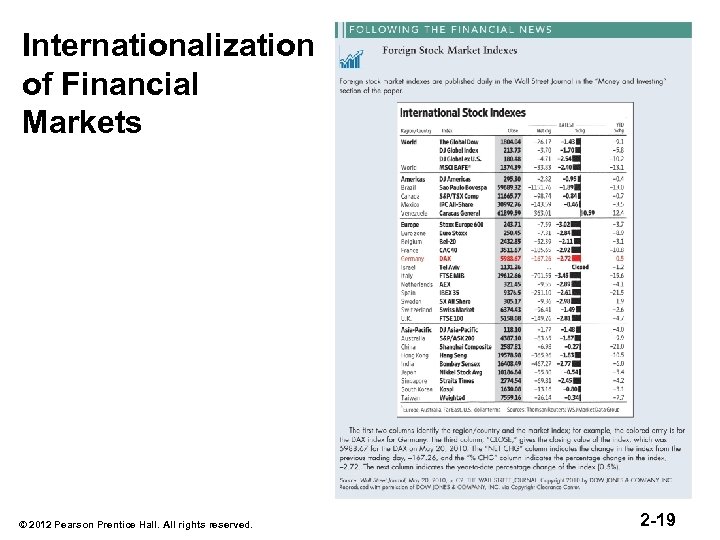 Internationalization of Financial Markets © 2012 Pearson Prentice Hall. All rights reserved. 2 -19