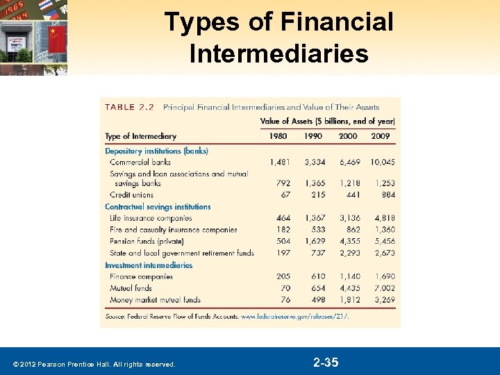 Types of Financial Intermediaries © 2012 Pearson Prentice Hall. All rights reserved. 2 -35