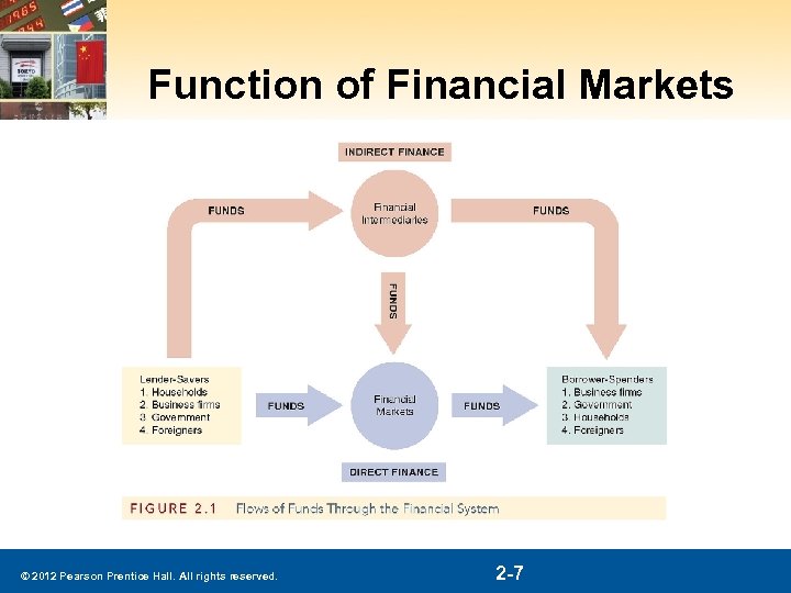 Function of Financial Markets © 2012 Pearson Prentice Hall. All rights reserved. 2 -7