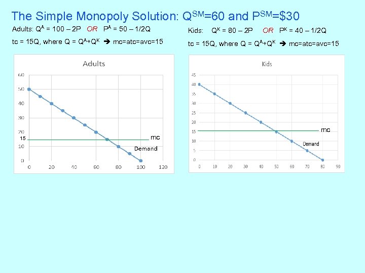 The Simple Monopoly Solution: QSM=60 and PSM=$30 Adults: QA = 100 – 2 P
