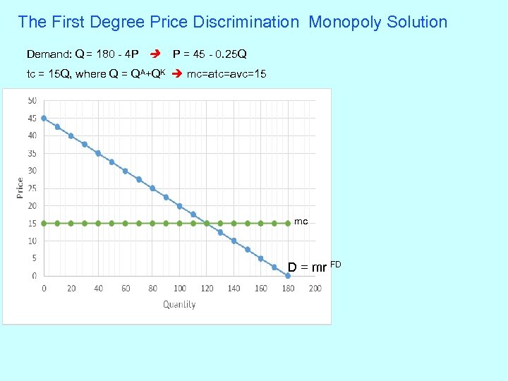 The First Degree Price Discrimination Monopoly Solution Demand: Q = 180 - 4 P
