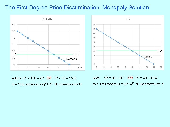The First Degree Price Discrimination Monopoly Solution 15 mc mc Adults: QA = 100