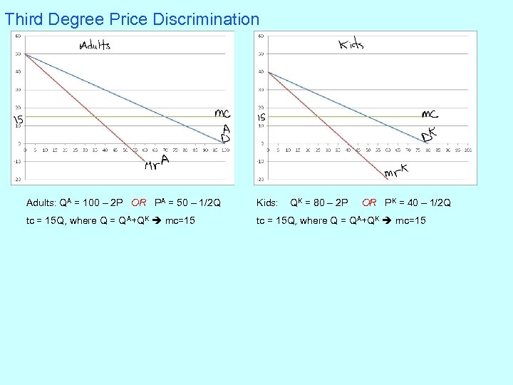 Third Degree Price Discrimination Adults: QA = 100 – 2 P OR PA =