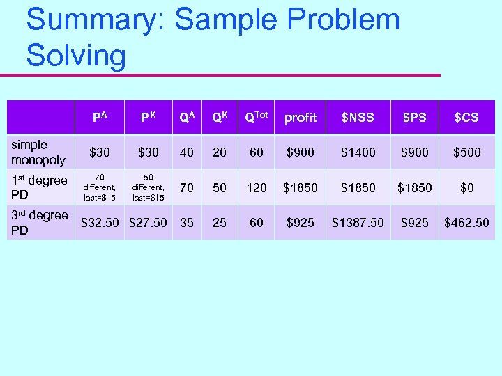 Summary: Sample Problem Solving PA PK QA QK QTot profit $NSS $PS $CS simple