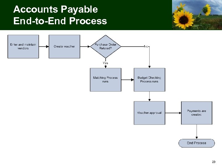 Accounts Payable End-to-End Process 23 