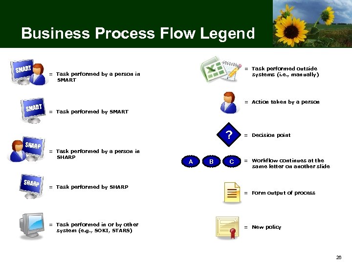 Business Process Flow Legend SMART SHARP = Task performed outside systems (i. e. ,