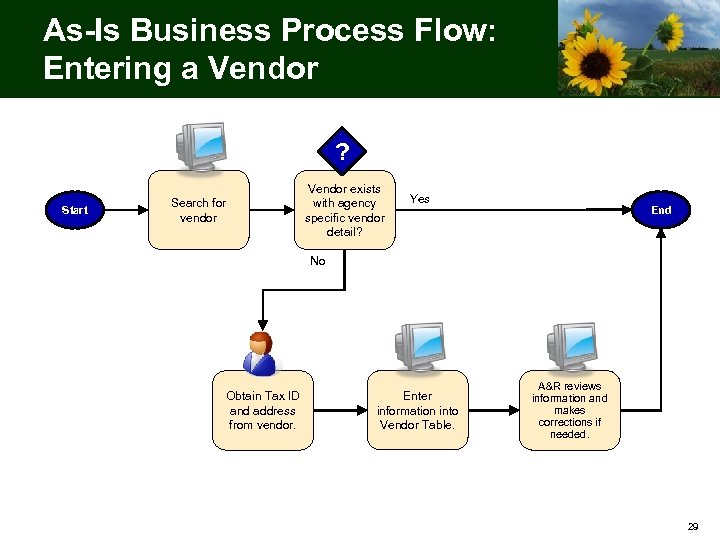 As-Is Business Process Flow: Entering a Vendor ? Start Search for vendor Vendor exists