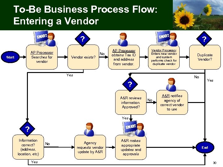 To-Be Business Process Flow: Entering a Vendor SMART AP Processor Searches for vendor Start