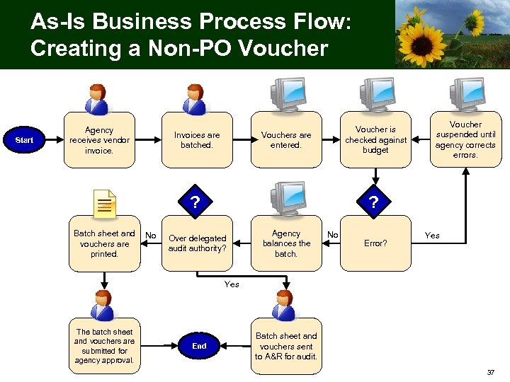 As-Is Business Process Flow: Creating a Non-PO Voucher Start Agency receives vendor invoice. Voucher
