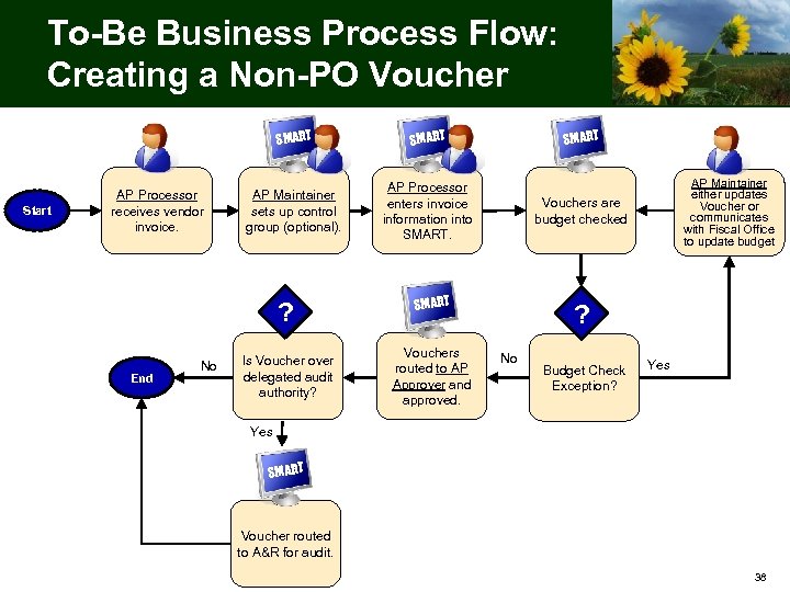 To-Be Business Process Flow: Creating a Non-PO Voucher SMART Start AP Processor receives vendor