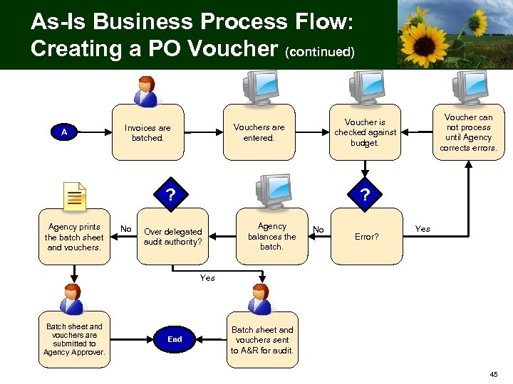 As-Is Business Process Flow: Creating a PO Voucher (continued) A ? Agency prints the