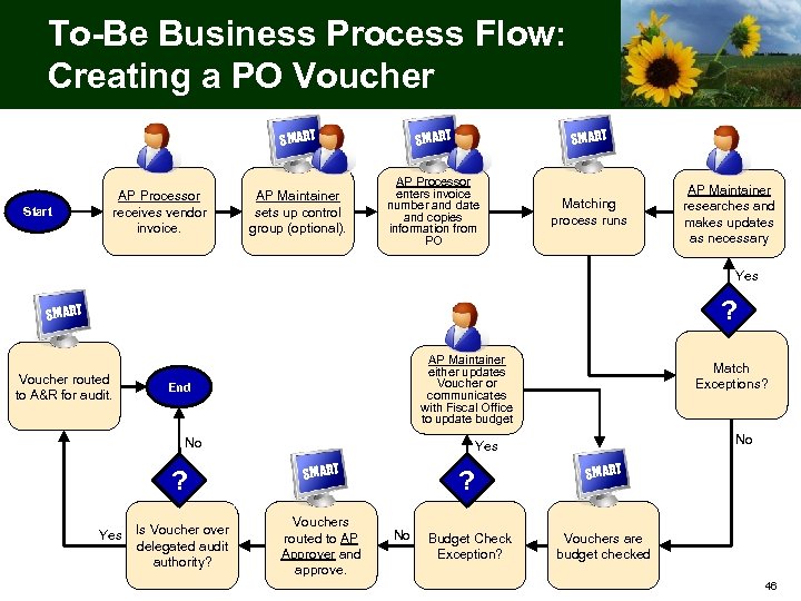 To-Be Business Process Flow: Creating a PO Voucher SMART Start AP Processor receives vendor
