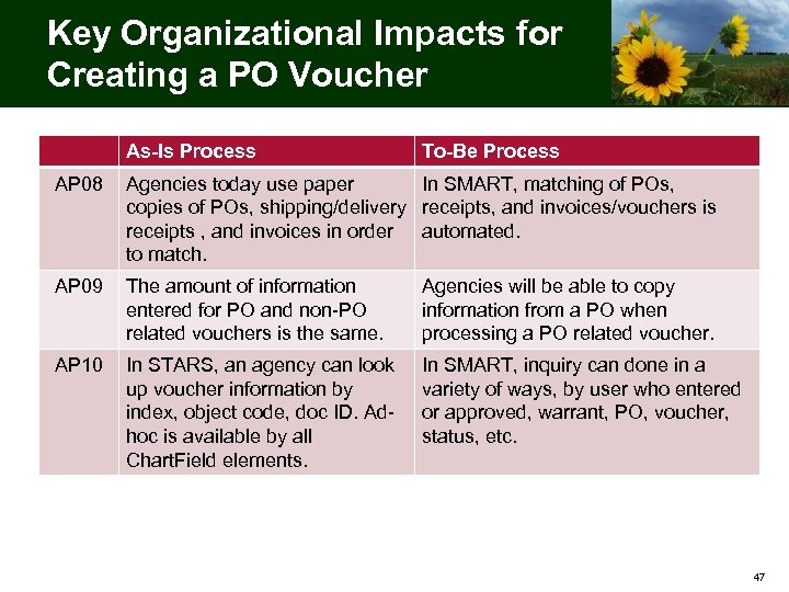 Key Organizational Impacts for Creating a PO Voucher As-Is Process To-Be Process AP 08