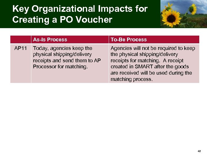 Key Organizational Impacts for Creating a PO Voucher As-Is Process AP 11 To-Be Process