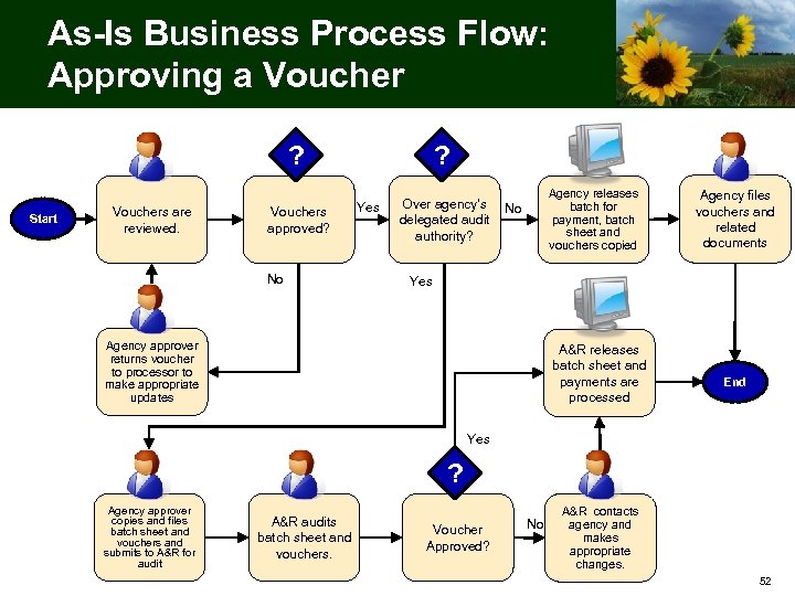 As-Is Business Process Flow: Approving a Voucher ? Start Vouchers are reviewed. Vouchers approved?