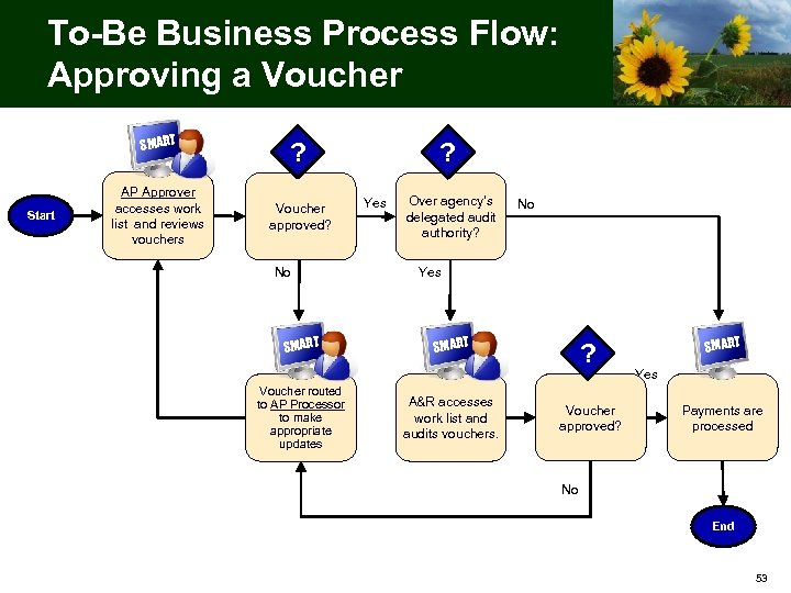 To-Be Business Process Flow: Approving a Voucher SMART Start AP Approver accesses work list