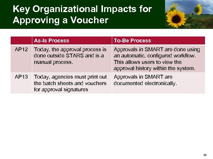 Key Organizational Impacts for Approving a Voucher As-Is Process To-Be Process AP 12 Today,