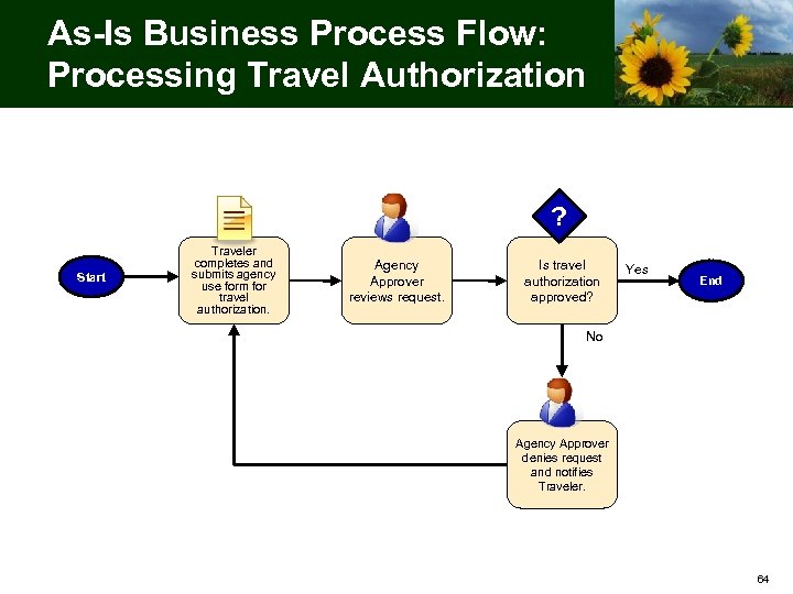 As-Is Business Process Flow: Processing Travel Authorization ? Start Traveler completes and submits agency