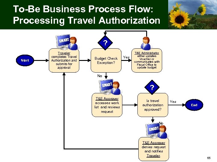 To-Be Business Process Flow: Processing Travel Authorization SMART Start Traveler completes Travel Authorization and