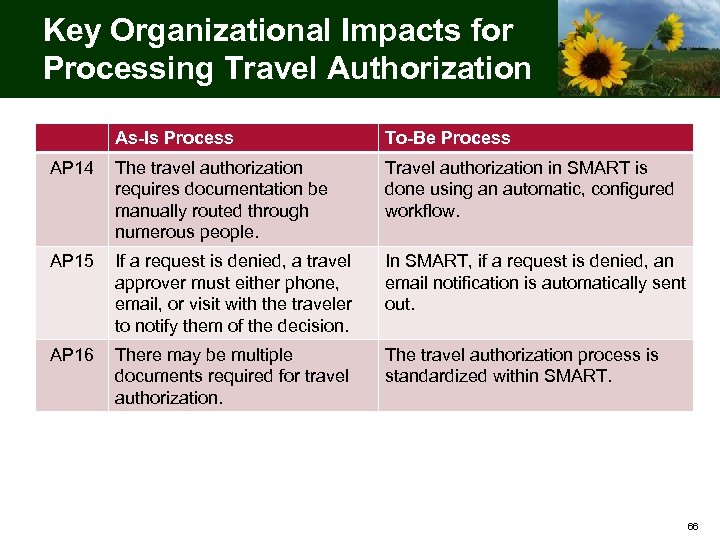 Key Organizational Impacts for Processing Travel Authorization As-Is Process To-Be Process AP 14 The