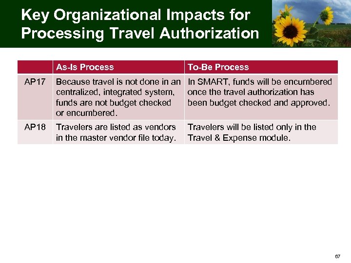 Key Organizational Impacts for Processing Travel Authorization As-Is Process To-Be Process AP 17 Because