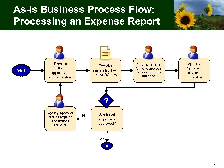 As-Is Business Process Flow: Processing an Expense Report Start Traveler gathers appropriate documentation. Traveler