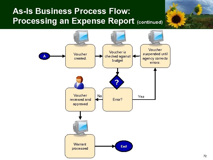 As-Is Business Process Flow: Processing an Expense Report (continued) A Voucher is checked against