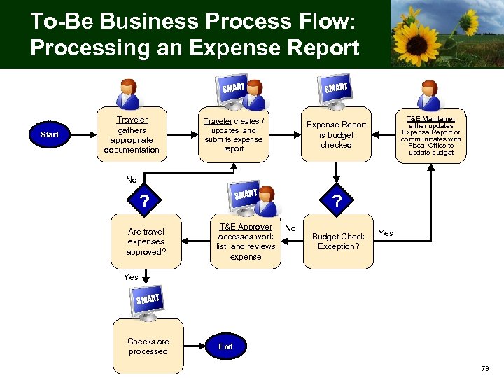 To-Be Business Process Flow: Processing an Expense Report SMART Start Traveler gathers appropriate documentation