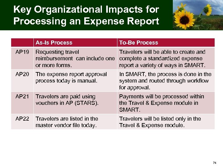 Key Organizational Impacts for Processing an Expense Report As-Is Process To-Be Process AP 19