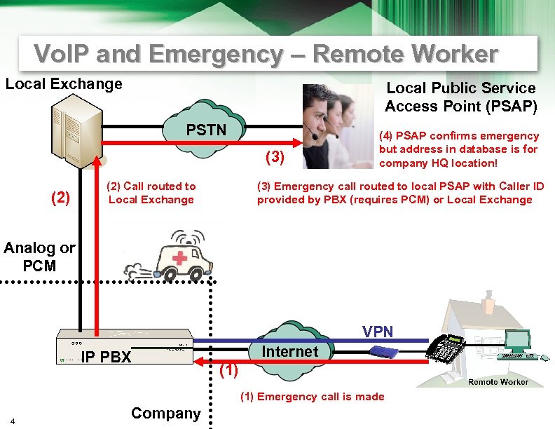 Vo. IP and Emergency – Remote Worker Local Exchange Local Public Service Access Point
