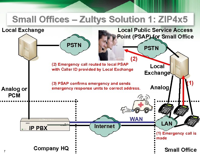 Small Offices – Zultys Solution 1: ZIP 4 x 5 Local Exchange Local Public